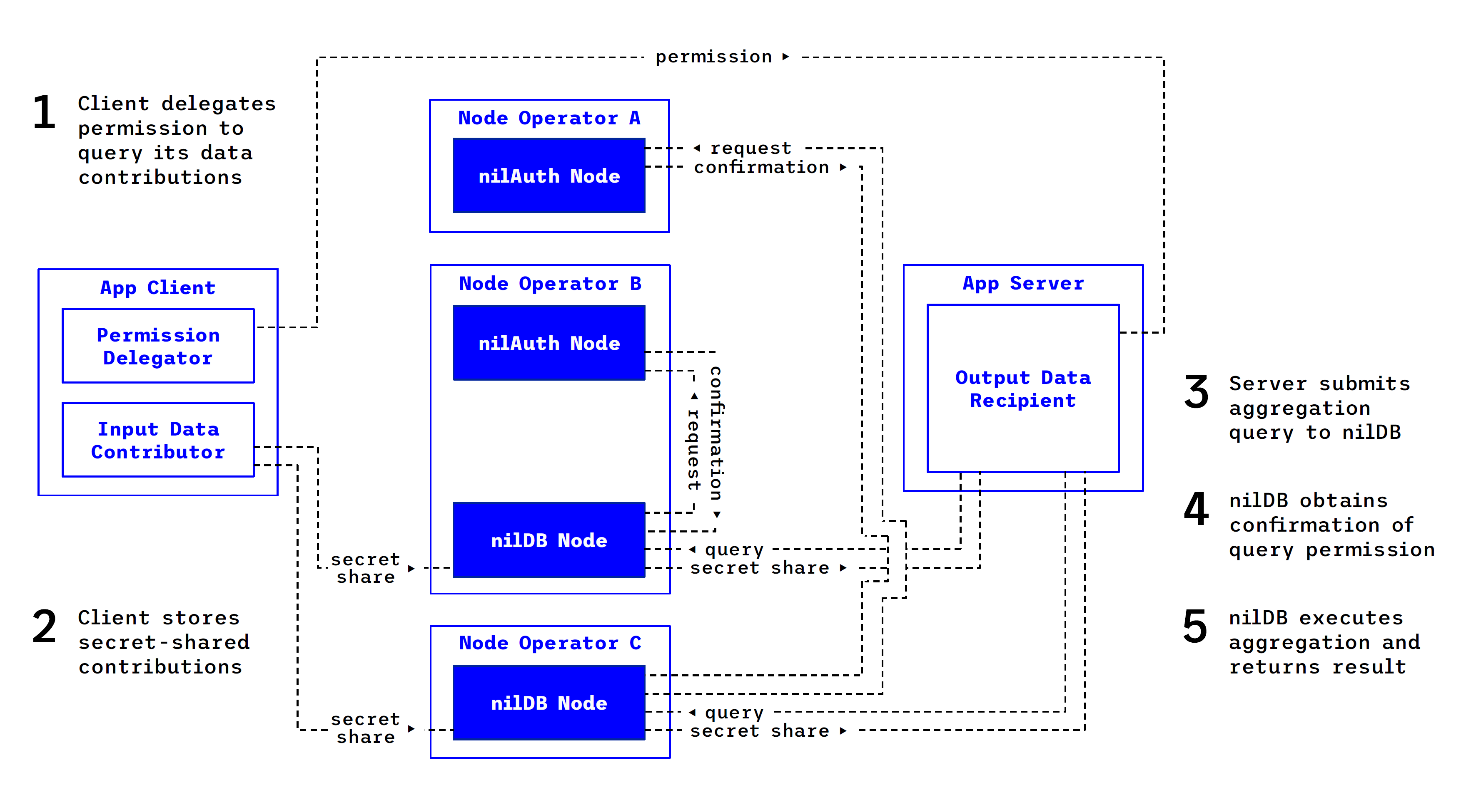 Nillion Network Architecture for a PETs Ecosystem | Nillion Docs