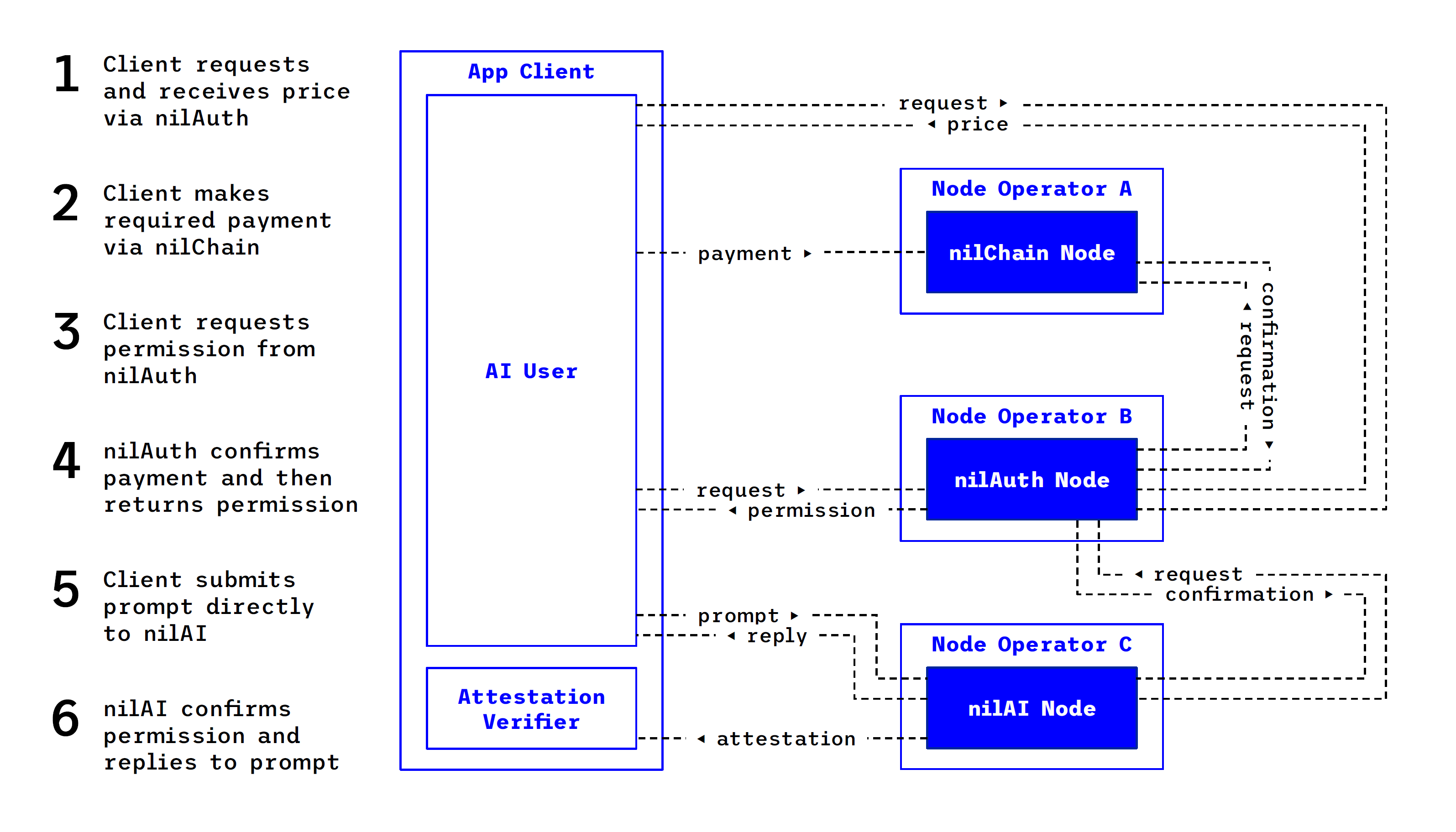 Nillion Network Architecture for a PETs Ecosystem | Nillion Docs