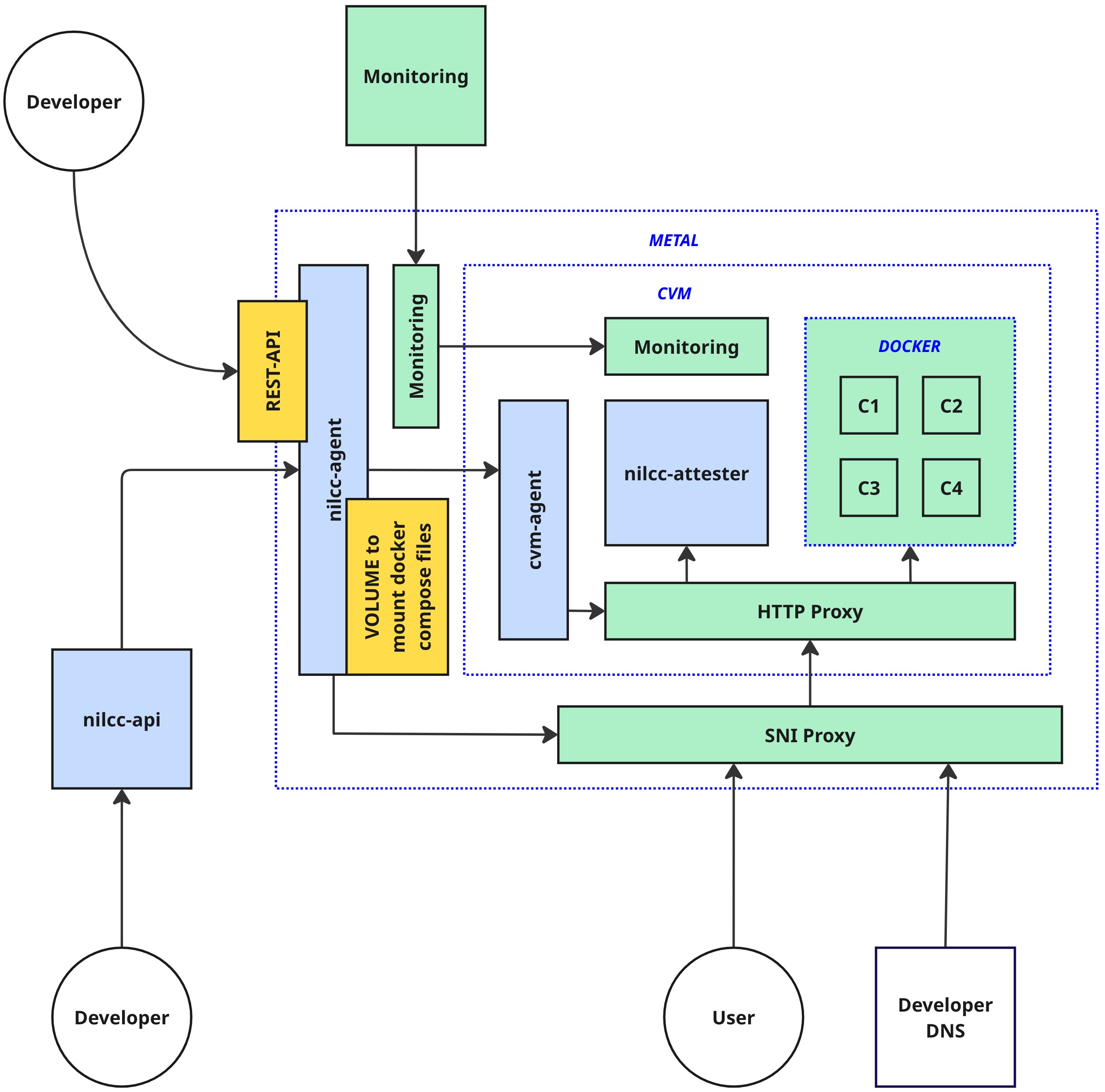 nilCC Components